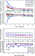 Graphical abstract: Catalytic performance of gallium oxide based-catalysts for the propane dehydrogenation reaction: effects of support and loading amount