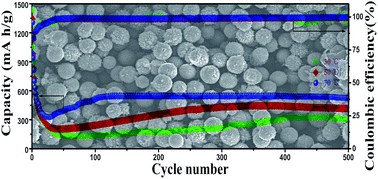 Graphical abstract: Hierarchical CuBi2O4 microspheres as lithium-ion battery anodes with superior high-temperature electrochemical performance