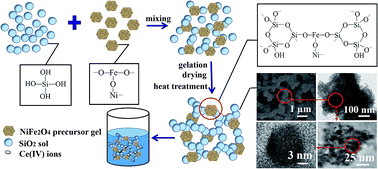 Graphical abstract: Preparation of magnetic porous NiFe2O4/SiO2 composite xerogels for potential application in adsorption of Ce(iv) ions from aqueous solution