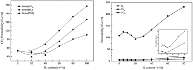 Graphical abstract: Pebax-based composite membranes with high gas transport properties enhanced by ionic liquids for CO2 separation