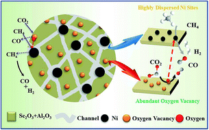 Graphical abstract: Sc promoted and aerogel confined Ni catalysts for coking-resistant dry reforming of methane