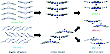 Graphical abstract: Theoretical study on crystal polymorphism and electronic structure of lead(ii) phthalocyanine using model dimers
