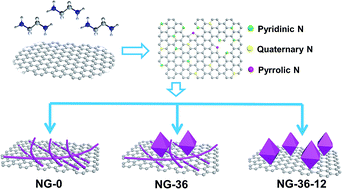 Graphical abstract: Controllable growth of MnOx dual-nanocrystals on N-doped graphene as lithium-ion battery anode