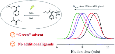 Graphical abstract: Photocatalyzed iron-based ATRP of methyl methacrylate using 1,3-dimethyl-2-imidazolidinone as both solvent and ligand