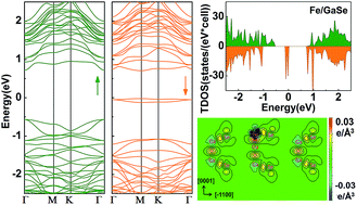 Graphical abstract: Magnetic modification of GaSe monolayer by absorption of single Fe atom