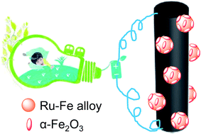 Graphical abstract: Ru–Fe alloy mediated α-Fe2O3 particles on mesoporous carbon nanofibers as electrode materials with superior capacitive performance