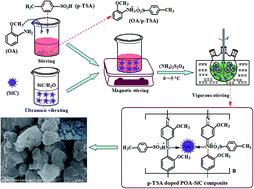 Graphical abstract: Synthesis and characterization of a poly(o-anisidine)–SiC composite and its application for corrosion protection of steel