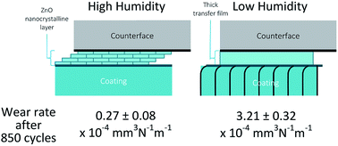 Graphical abstract: Effects of humidity on the sliding wear properties of Zn–Ni alloy coatings