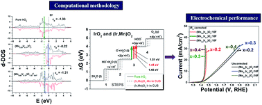 Graphical abstract: Fluorine substituted (Mn,Ir)O2:F high performance solid solution oxygen evolution reaction electro-catalysts for PEM water electrolysis