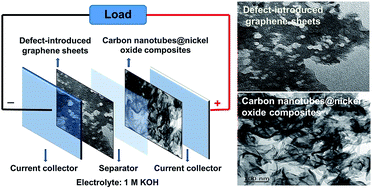 Graphical abstract: High performance asymmetric supercapacitors with ultrahigh energy density based on hierarchical carbon nanotubes@NiO core–shell nanosheets and defect-introduced graphene sheets with hole structure