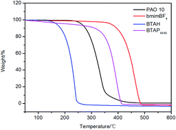 Graphical abstract: Study on the synthesis and tribological properties of anti-corrosion benzotriazole ionic liquid