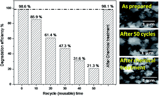 Graphical abstract: Regeneration of an efficient, solar active hierarchical ZnO flower photocatalyst for repeatable usage: controlled desorption of poisoned species from active catalytic sites