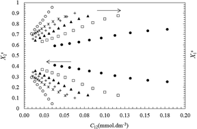 Graphical abstract: Synergism between non-ionic and cationic surfactants in a concentration range of mixed monolayers at an air–water interface