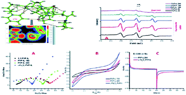 Graphical abstract: Synthesis, characterization and theoretical studies on novel organic–inorganic hybrid ion–gel polymer thin films from a γ-Fe2O3 doped polyvinylpyrrolidone–N-butylpyridinium tetrafluoroborate composite via intramolecular thermal polymerization
