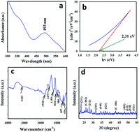 Graphical abstract: A glassy carbon electrode modified with γ-Ce2S3-decorated CNT nanocomposites for uric acid sensor development: a real sample analysis