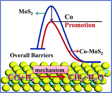 Graphical abstract: The effect of cobalt promoter on the CO methanation reaction over MoS2 catalyst: a density functional study