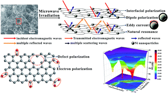 Graphical abstract: Preparation and evaluation of the microwave absorption properties of template-free graphene foam-supported Ni nanoparticles