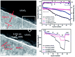 Graphical abstract: Spinel MgAl2O4 modification on LiCoO2 cathode materials with the combined advantages of MgO and Al2O3 modifications for high-voltage lithium-ion batteries