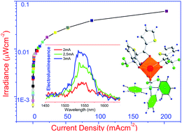 Graphical abstract: Near infrared organic light emitting devices based on a new erbium(iii) β-diketonate complex: synthesis and optoelectronic investigations