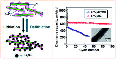 Graphical abstract: Solar synthesized tin oxide nanoparticles dispersed on graphene wrapped carbon nanotubes as a Li ion battery anode material with improved stability