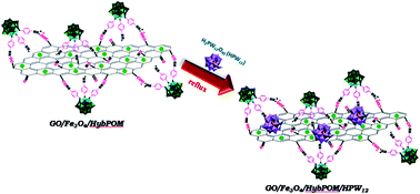 Graphical abstract: H3PW12O40 supported on functionalized polyoxometalate organic–inorganic hybrid nanoparticles as efficient catalysts for three-component Mannich-type reactions in water