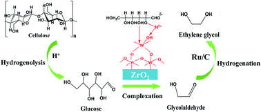 Graphical abstract: Effect of tungsten surface density of WO3–ZrO2 on its catalytic performance in hydrogenolysis of cellulose to ethylene glycol