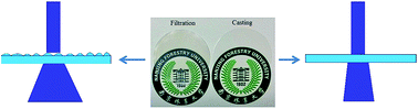 Graphical abstract: Effects of preparation approaches on optical properties of self-assembled cellulose nanopapers