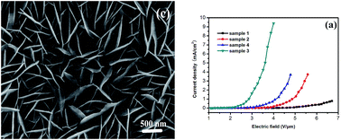 Graphical abstract: Morphology-controlled synthesis and electron field emission properties of ZnSe nanowalls