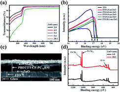Graphical abstract: Ultra-thin ZnO film as an electron transport layer for realizing the high efficiency of organic solar cells
