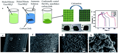 Graphical abstract: Controllable synthesis of ultrathin nickel oxide sheets on carbon cloth for high-performance supercapacitors