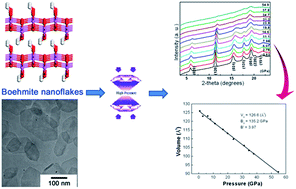 Graphical abstract: The solvothermal synthesis of γ-AlOOH nanoflakes and their compression behaviors under high pressures