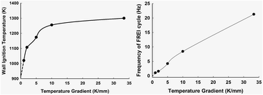 Graphical abstract: Dynamics of premixed methane/air mixtures in a heated microchannel with different wall temperature gradients