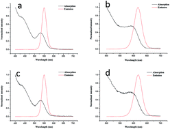 Graphical abstract: Simultaneous fluorescence analysis of the different carbohydrates expressed on living cell surfaces using functionalized quantum dots