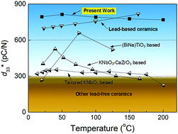 Graphical abstract: Large electrostrain with good temperature stability in sodium niobate based ceramics