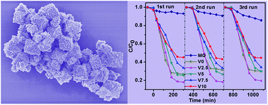 Graphical abstract: Low-temperature solution synthesis of CuO/Cu2O nanostructures for enhanced photocatalytic activity with added H2O2: synergistic effect and mechanism insight