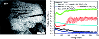 Graphical abstract: Preparation of TiO2/Ti3C2Tx hybrid nanocomposites and their tribological properties as base oil lubricant additives