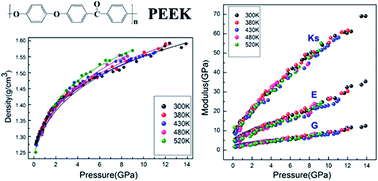 Graphical abstract: In situ determination of mechanical properties for poly(ether ether ketone) film under extreme conditions