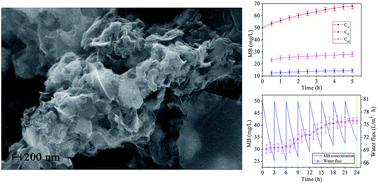 Graphical abstract: An ultrafiltration membrane with enhanced photocatalytic performance from grafted N–TiO2/graphene oxide