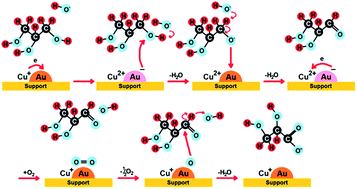 Graphical abstract: Mesoporous cerium–zirconium oxides modified with gold and copper – synthesis, characterization and performance in selective oxidation of glycerol