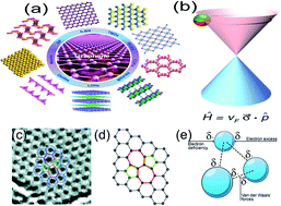 Graphical abstract: Thin film transistors based on two dimensional graphene and graphene/semiconductor heterojunctions