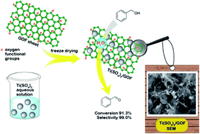 Graphical abstract: Synthesis and characterization of titanium(iv)/graphene oxide foam: a sustainable catalyst for the oxidation of benzyl alcohol to benzaldehyde