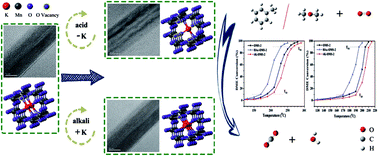 Graphical abstract: The effect of acid/alkali treatment on the catalytic combustion activity of manganese oxide octahedral molecular sieves