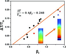 Graphical abstract: The analysis of hot spots in large scale fluidized bed reactors