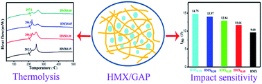 Graphical abstract: Facile preparation of 1,3,5,7-tetranitro-1,3,5,7-tetrazocane/glycidylazide polymer energetic nanocomposites with enhanced thermolysis activity and low impact sensitivity