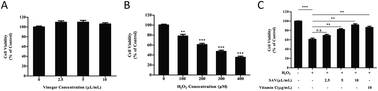 Graphical abstract: Protective effects of Shanxi aged vinegar against hydrogen peroxide-induced oxidative damage in LO2 cells through Nrf2-mediated antioxidant responses