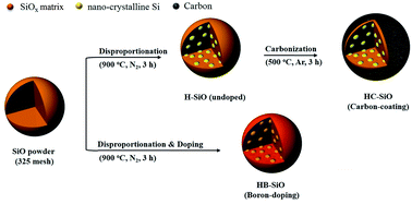 Graphical abstract: A comparative investigation of different chemical treatments on SiO anode materials for lithium-ion batteries: towards long-term stability