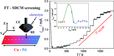 Graphical abstract: Electrocatalysis on copper–palladium alloys for amperometric formaldehyde sensing