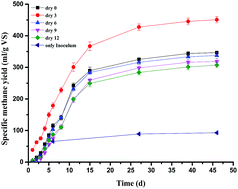 Graphical abstract: Comparison of dry and wet milling pre-treatment methods for improving the anaerobic digestion performance of the Pennisetum hybrid