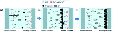 Graphical abstract: Na2S-influenced electrochemical migration of tin in a thin electrolyte layer containing chloride ions