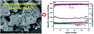 Graphical abstract: Enhanced capacity and cycle life of nitrogen-doped activated charcoal anode for the lithium ion battery: a solvent-free approach